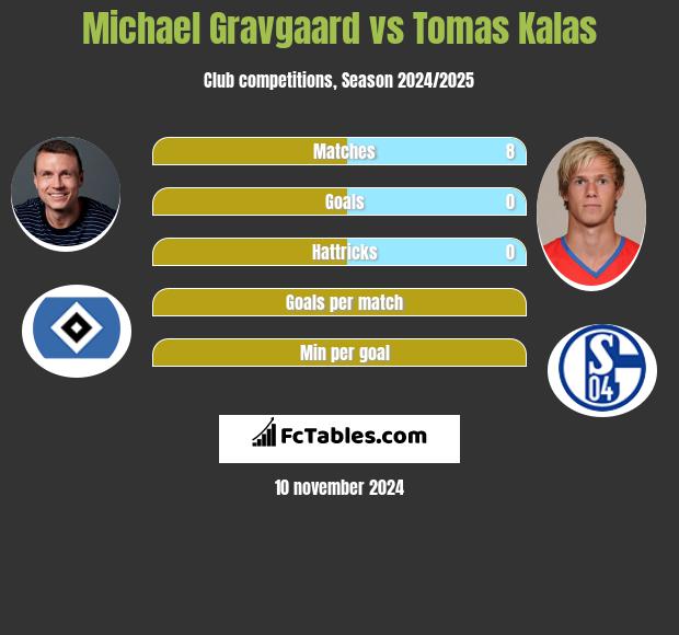 Michael Gravgaard vs Tomas Kalas h2h player stats