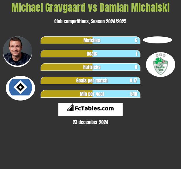 Michael Gravgaard vs Damian Michalski h2h player stats