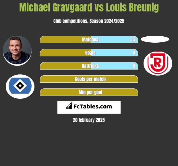 Michael Gravgaard vs Louis Breunig h2h player stats