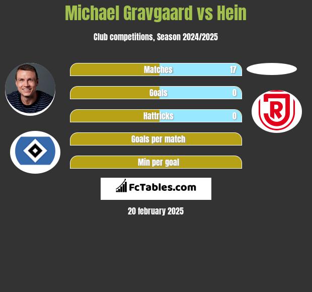 Michael Gravgaard vs Hein h2h player stats