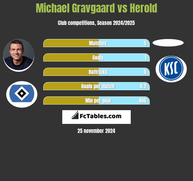 Michael Gravgaard vs Herold h2h player stats