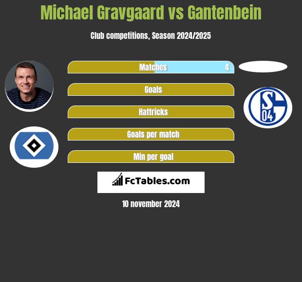 Michael Gravgaard vs Gantenbein h2h player stats