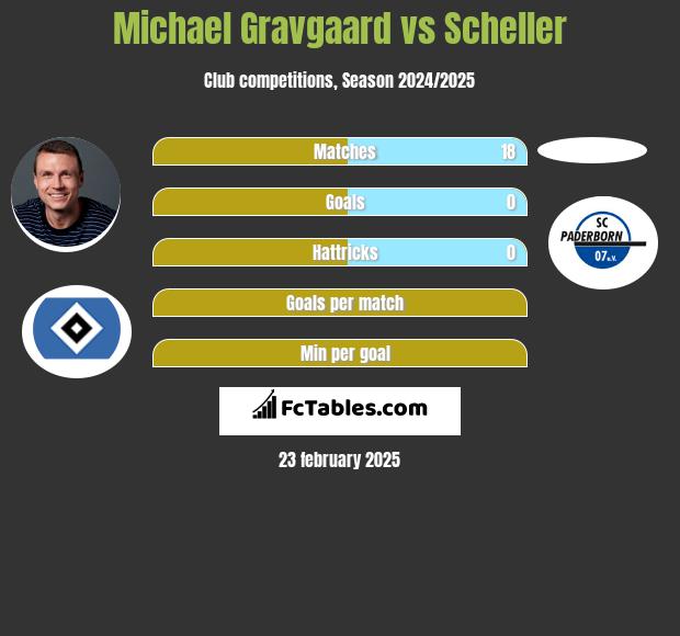 Michael Gravgaard vs Scheller h2h player stats