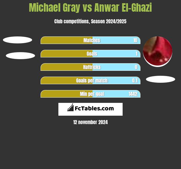 Michael Gray vs Anwar El-Ghazi h2h player stats