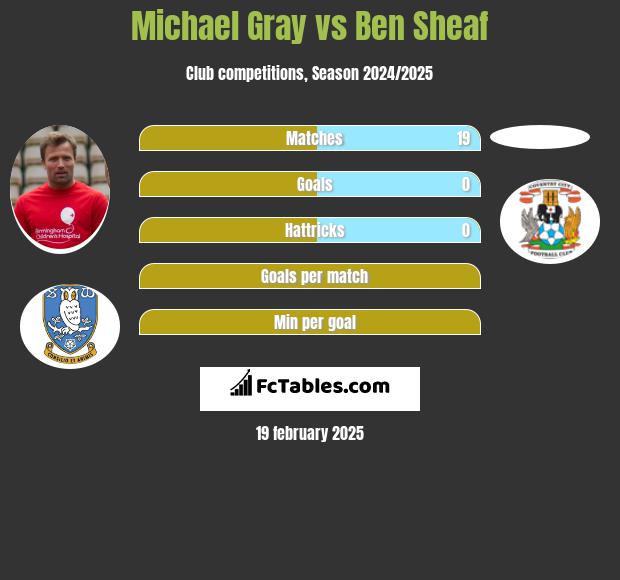 Michael Gray vs Ben Sheaf h2h player stats