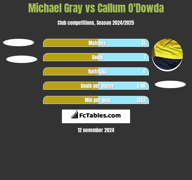 Michael Gray vs Callum O'Dowda h2h player stats