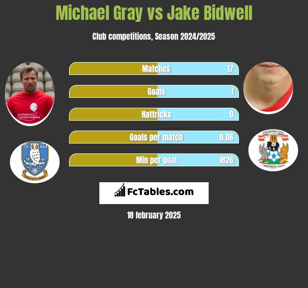 Michael Gray vs Jake Bidwell h2h player stats