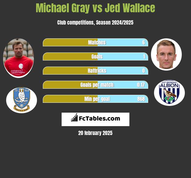 Michael Gray vs Jed Wallace h2h player stats