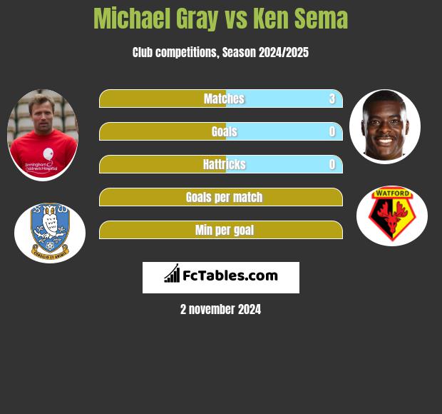 Michael Gray vs Ken Sema h2h player stats