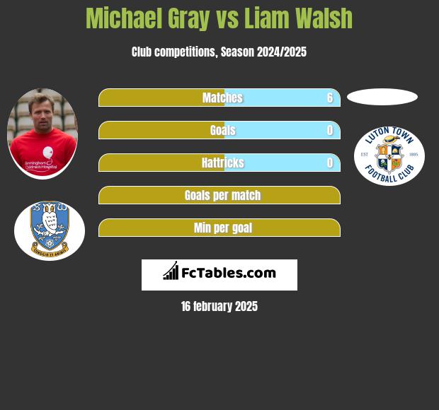 Michael Gray vs Liam Walsh h2h player stats