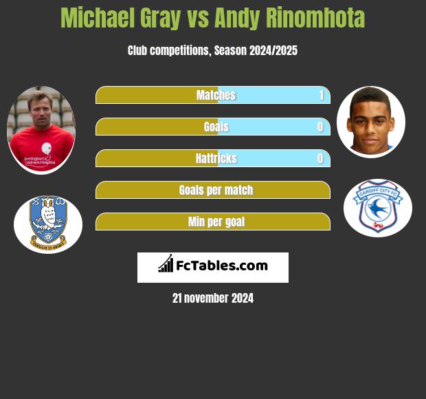 Michael Gray vs Andy Rinomhota h2h player stats