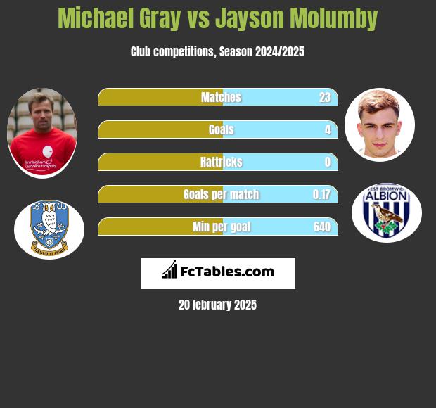 Michael Gray vs Jayson Molumby h2h player stats