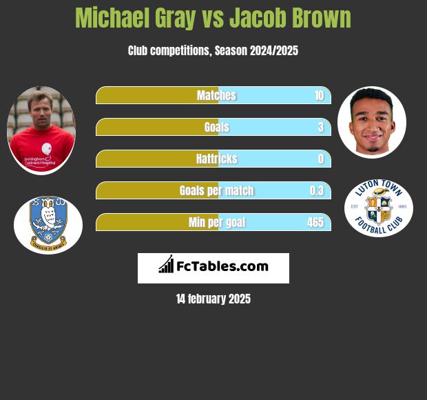 Michael Gray vs Jacob Brown h2h player stats