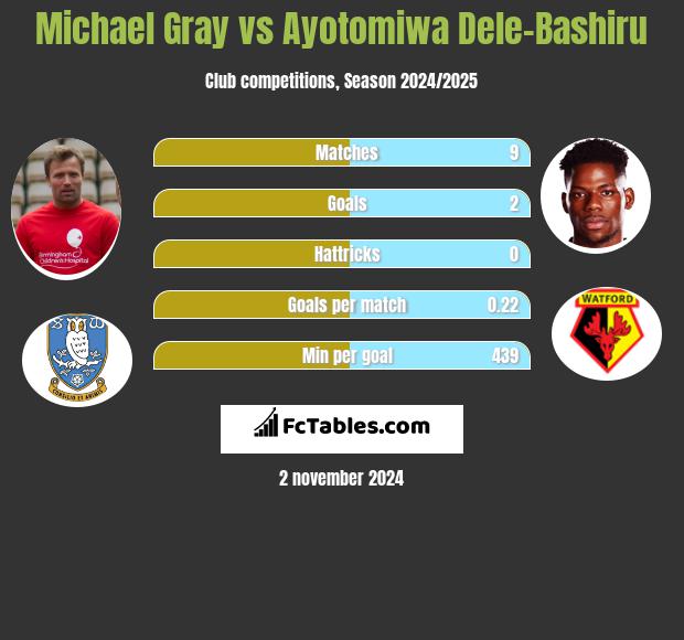 Michael Gray vs Ayotomiwa Dele-Bashiru h2h player stats