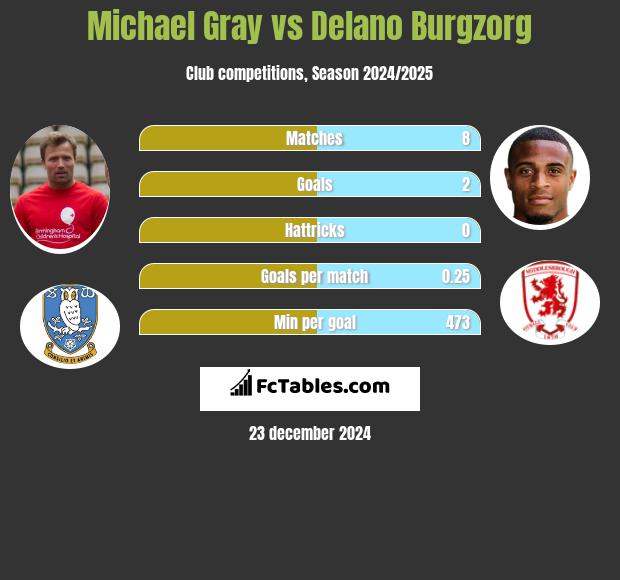 Michael Gray vs Delano Burgzorg h2h player stats