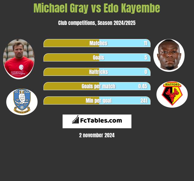 Michael Gray vs Edo Kayembe h2h player stats