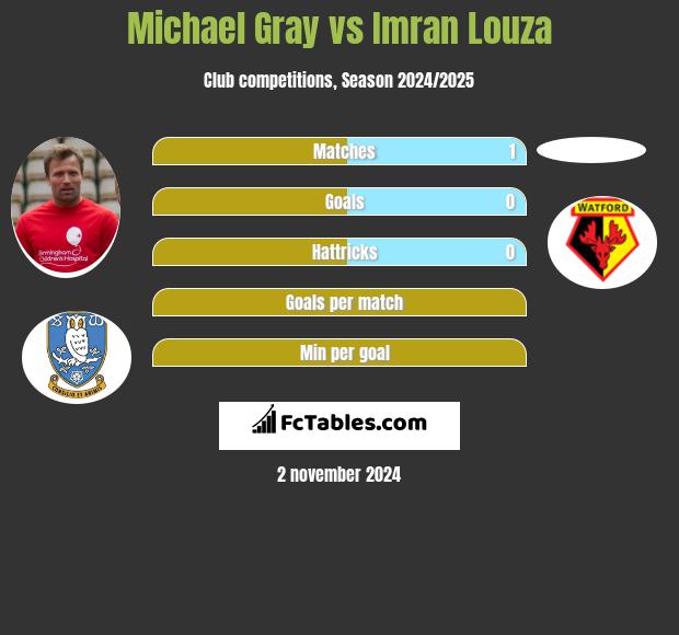 Michael Gray vs Imran Louza h2h player stats