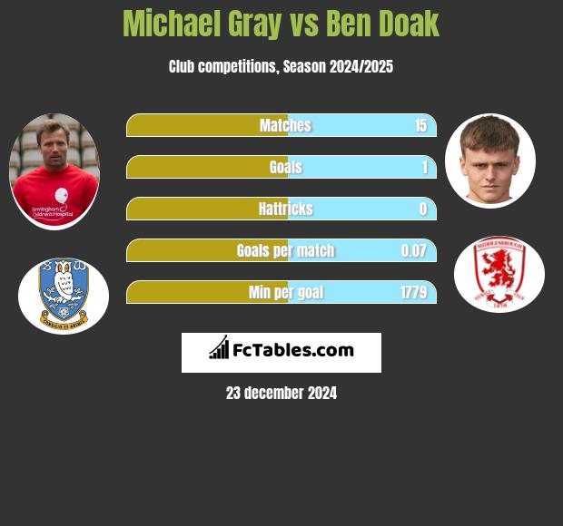 Michael Gray vs Ben Doak h2h player stats