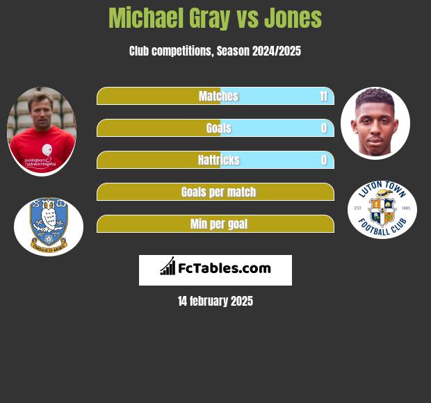 Michael Gray vs Jones h2h player stats