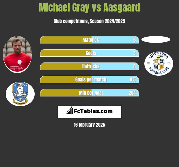 Michael Gray vs Aasgaard h2h player stats