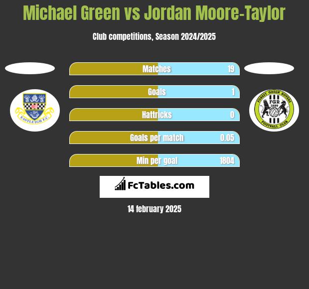 Michael Green vs Jordan Moore-Taylor h2h player stats