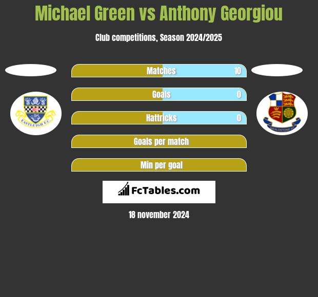 Michael Green vs Anthony Georgiou h2h player stats