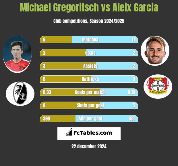 Michael Gregoritsch vs Aleix Garcia h2h player stats