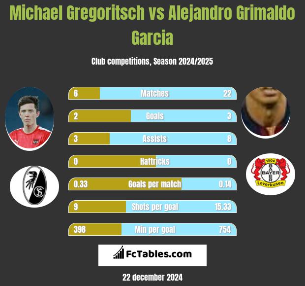 Michael Gregoritsch vs Alejandro Grimaldo Garcia h2h player stats