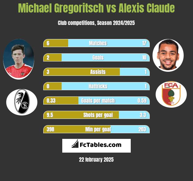 Michael Gregoritsch vs Alexis Claude h2h player stats