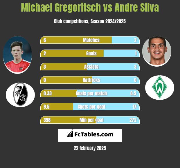 Michael Gregoritsch vs Andre Silva h2h player stats