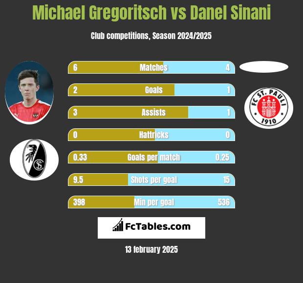 Michael Gregoritsch vs Danel Sinani h2h player stats