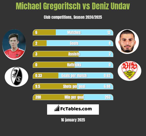 Michael Gregoritsch vs Deniz Undav h2h player stats