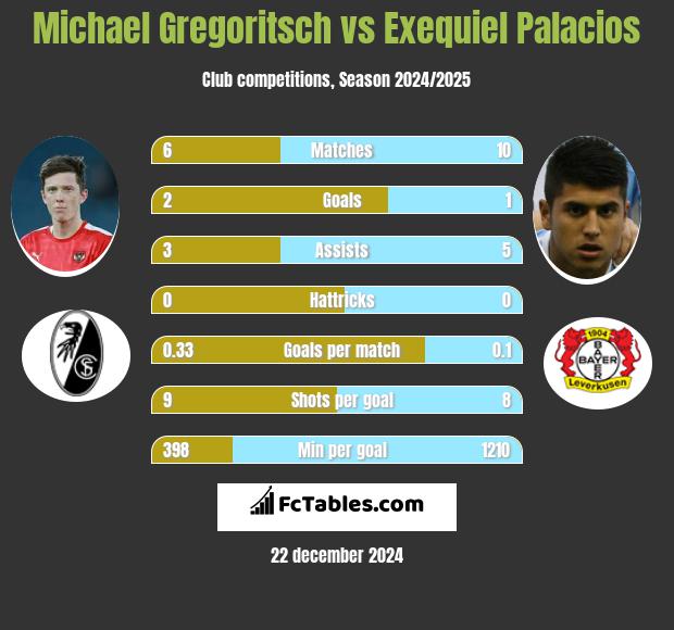 Michael Gregoritsch vs Exequiel Palacios h2h player stats