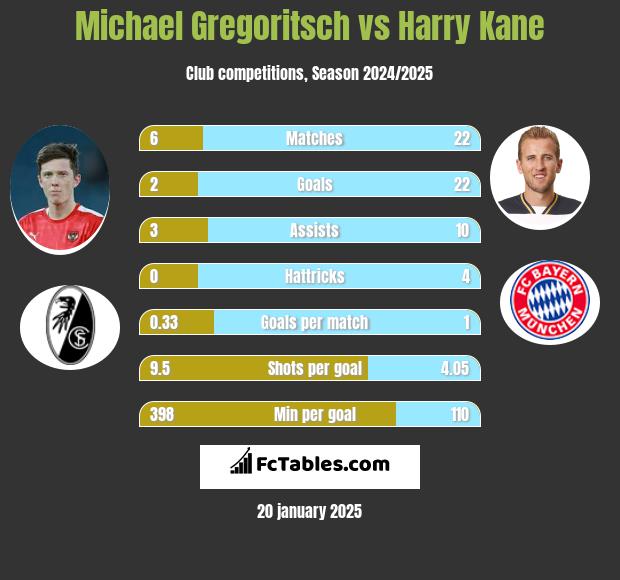 Michael Gregoritsch vs Harry Kane h2h player stats