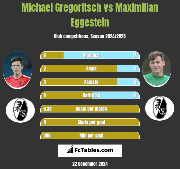 Michael Gregoritsch vs Maximilian Eggestein h2h player stats