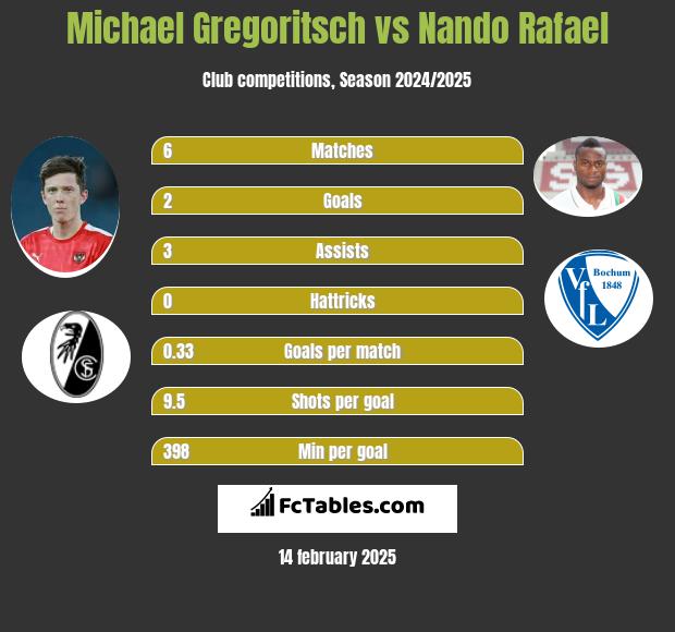 Michael Gregoritsch vs Nando Rafael h2h player stats