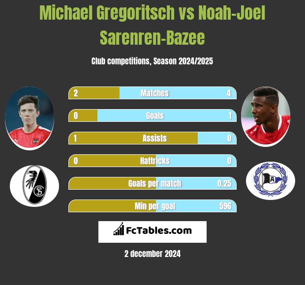 Michael Gregoritsch vs Noah-Joel Sarenren-Bazee h2h player stats