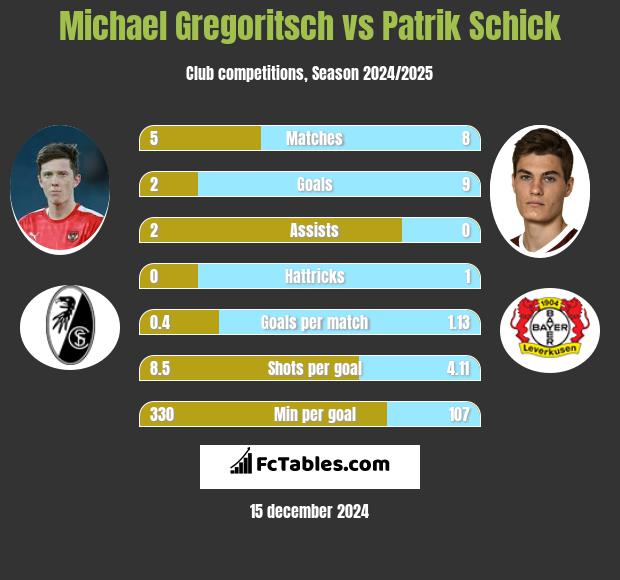 Michael Gregoritsch vs Patrik Schick h2h player stats