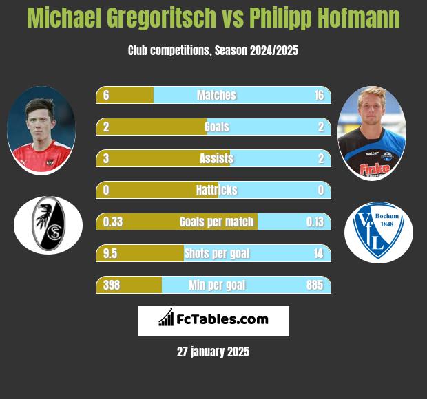 Michael Gregoritsch vs Philipp Hofmann h2h player stats