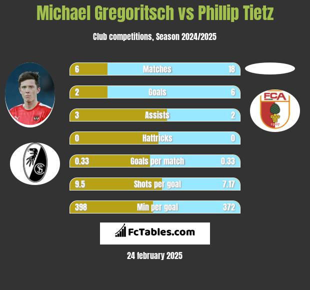 Michael Gregoritsch vs Phillip Tietz h2h player stats