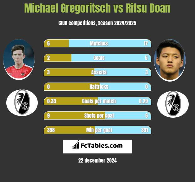 Michael Gregoritsch vs Ritsu Doan h2h player stats