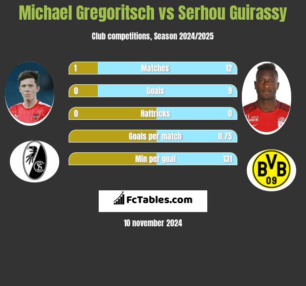 Michael Gregoritsch vs Serhou Guirassy h2h player stats