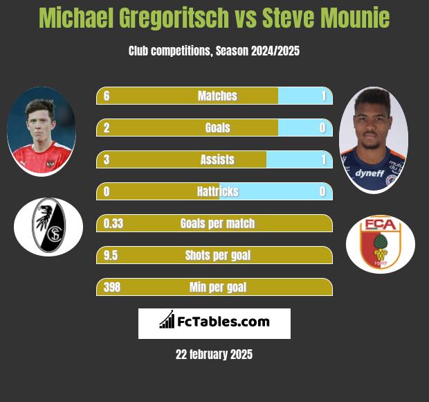 Michael Gregoritsch vs Steve Mounie h2h player stats