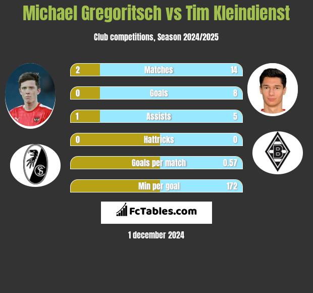 Michael Gregoritsch vs Tim Kleindienst h2h player stats