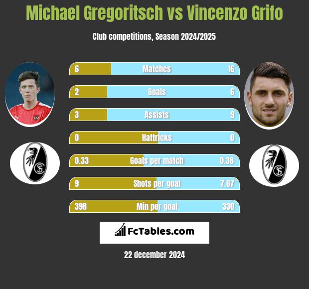 Michael Gregoritsch vs Vincenzo Grifo h2h player stats