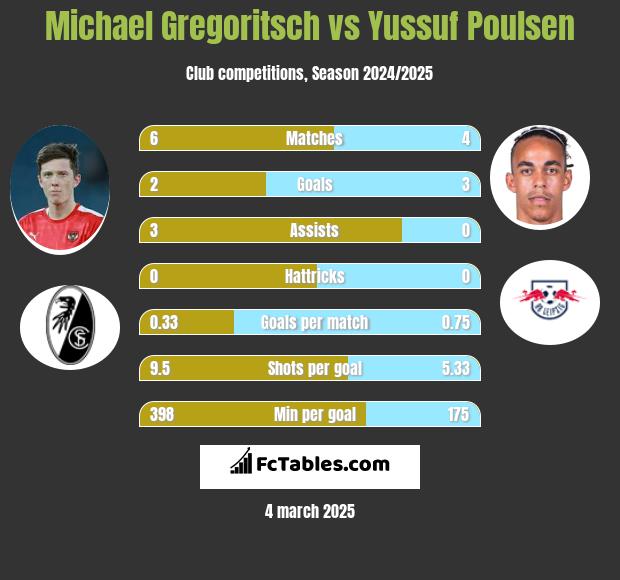 Michael Gregoritsch vs Yussuf Poulsen h2h player stats