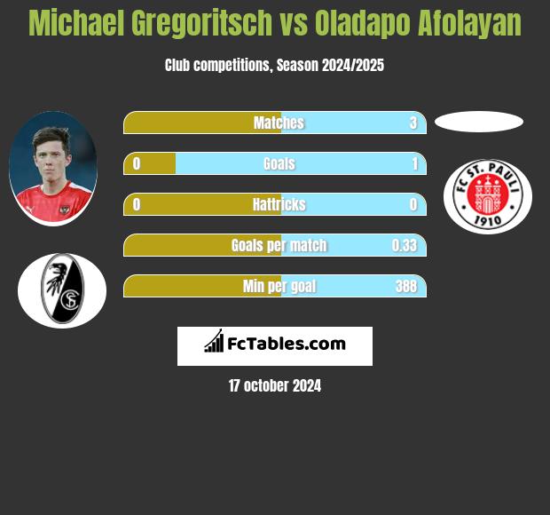 Michael Gregoritsch vs Oladapo Afolayan h2h player stats