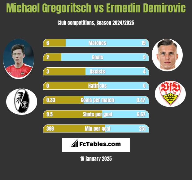 Michael Gregoritsch vs Ermedin Demirovic h2h player stats