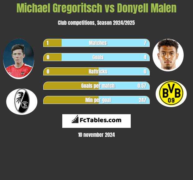 Michael Gregoritsch vs Donyell Malen h2h player stats