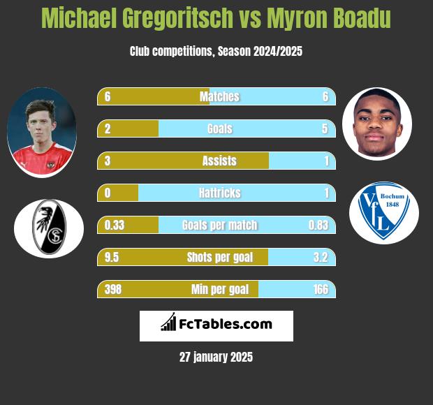 Michael Gregoritsch vs Myron Boadu h2h player stats